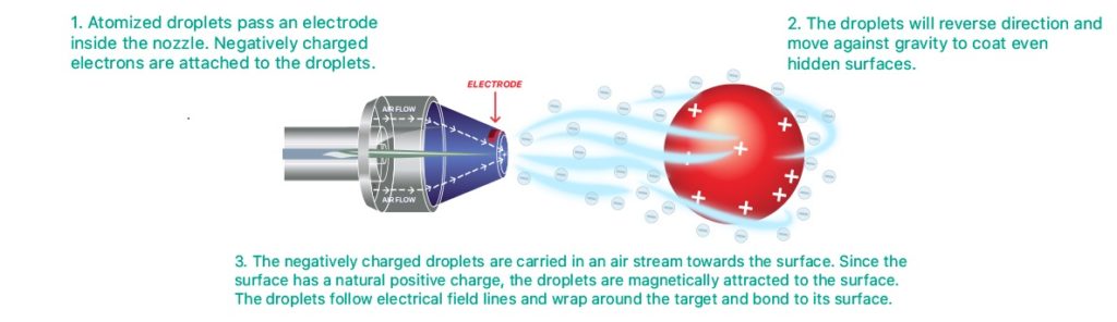 Electrostatic disinfection services